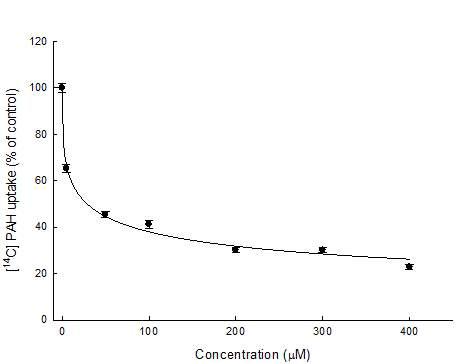 The [14C]PAH uptake with various concentrations (1,10, 50, 100, 200 , 300 and 400 μM) of linezolid was measured for 60 min. Data represent the mean ± S.E. of 8 - 10 independent experiments