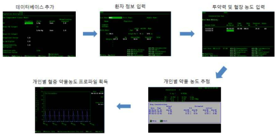 PKS를 이용한 개인별 약물 농도 프로파일 획득의 flow chart