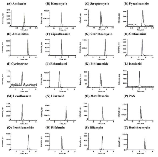 Representative MRM chromatograms of amikacin (A), kanamycin (B), streptomycin (C), pyrazinamide (D), amoxicillin (E), ciprofloxacin (F), clarithromycin (G), clofazimine (H), cycloserine (I), ethambutol (J), ethionamide (K), isoniazid (L), levofloxacin (M), linezolid (N), moxifloxacin (O), PAS (P), prothionamide (Q), rifabutin (R), rifampin (S) and roxithromycin (T)