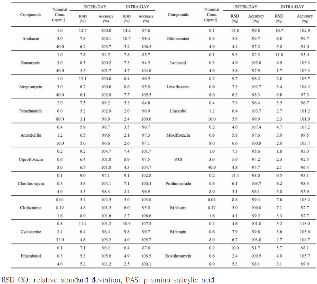 Inter- and intra-day precision and accuracy data for assays of 20 anti-tuberculosis drugs in human plasma