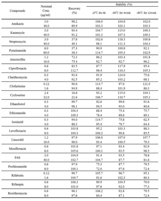 Total recovery and stability of 20 anti-tuberculosis drugs in human plasma (n=3)