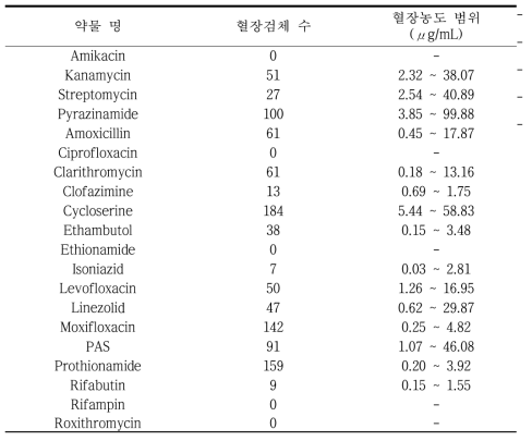 약물별 분석 시료 개수 및 측정된 약물의 농도 범위