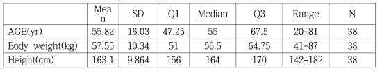 분석집단의 연령, 체중, 키 분포