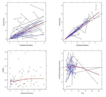 Basic goodness-of-fit plots. There was no trends in observation vs prediction plots. Weighted residuals lies within the +/- 2 SD range