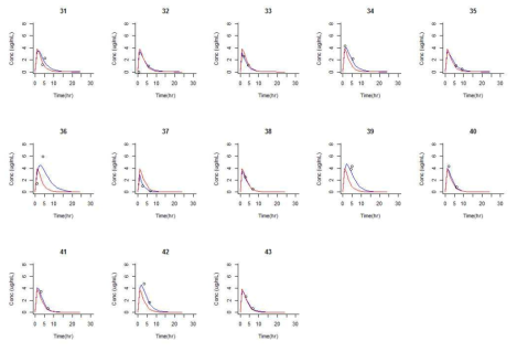 Individual plasma concentration vs time profile after INH single oral dose of 300mg at steady-state(continued).Blue line is individual prediction. Red line is population prediction. Open circles are observed value