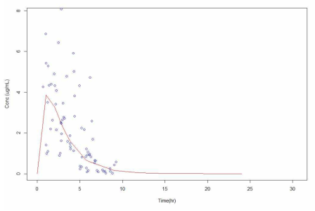 Observed versus population predicted concentrations in 38 tuberculosis patients