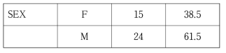 분석집단의 성별분포