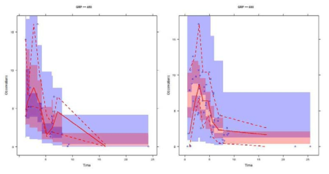 Visual predictive check plots. Left panel is concentration vs time profile following a single oral dose of RFP 450mg, right panel 600mg at steady-state. The open circles present the observed concentrations, the dashed red lines the 5th and 95th percentiles of the model simulation and solid red line the model predicted median