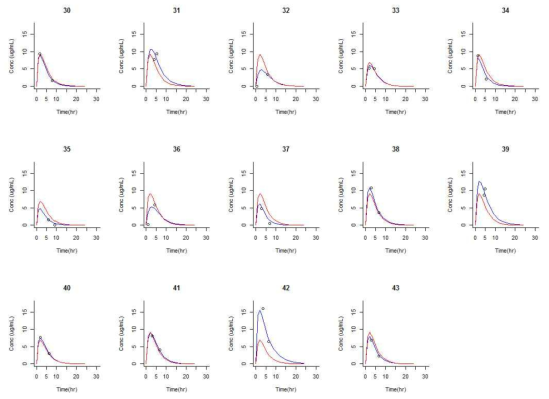 Individual plasma concentration vs time profile after RFP single oral dose of 450 or 600mg at steady-state(continued).Blue line is individual prediction. Red line is population prediction. Open circles are observed value