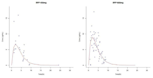 Observed versus population predicted concentrations in 39 tuberculosis patients