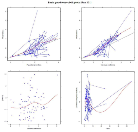 Basic goodness-of-fit plots. There was no trends in observation vs prediction plots. Weighted residuals lies within the +/- 2 SD range