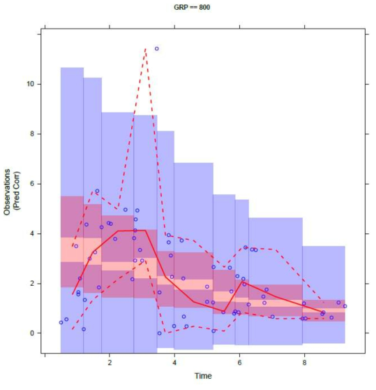 Visual predictive check plots. The open circles present the observed concentrations, the dashed red lines the 5th and 95th percentiles of the model simulation and solid red line the model predicted median