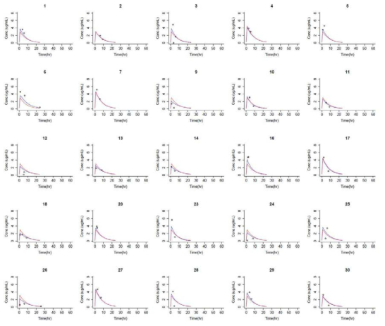 Individual plasma concentration vs time profile after EMB multiple oral dose of 800mg or 1200mg at steady-state. Blue line is individual prediction. Red line is population prediction. Open circles are observed value