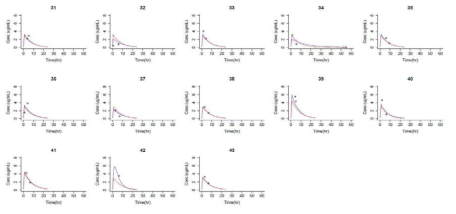 oral dose of 800mg or 1200mg at steady-state. Blue line is individual prediction. Red line is population prediction. Open circles are observed value