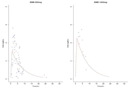 Observed versus population predicted concentrations after multiple oral dose of EMB in 38 tuberculosis patients