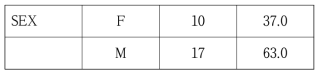 분석집단의 성별분포