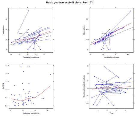 Basic goodness-of-fit plots. There was no trends in observation vs prediction plots. Weighted residuals lies within the +/- 2 SD range