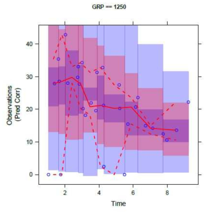 Visual predictive check plots. Left panel is concentration vs time profile following a multiple oral dose of PZA 1250mg at steady-state. The open circles present the observed concentrations, the dashed red lines the 5th and 95th percentiles of the model simulation and solid red line the model predicted median