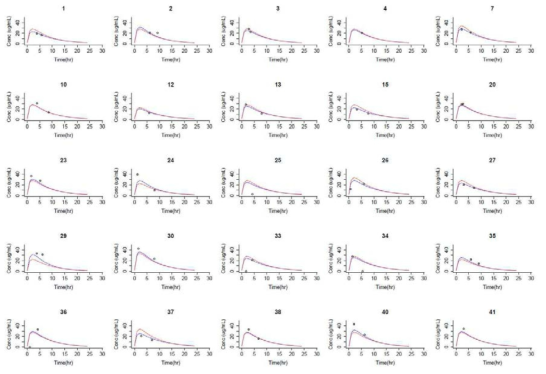 Individual plasma concentration vs time profile after PZA multiple oral dose of 1000mg, 1250mg or 1500mg at steady-state. Blue line is individual prediction. Red line is population prediction. Open circles are observed value