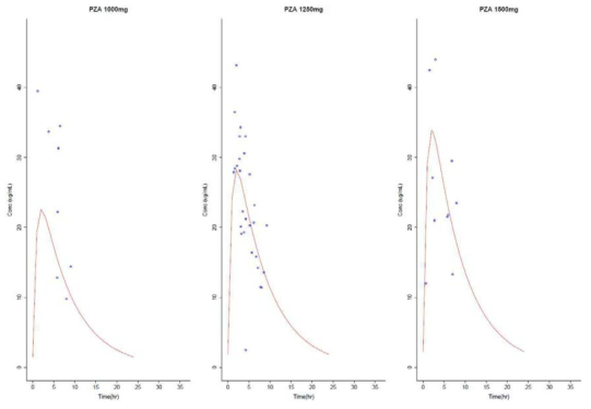 Observed versus population predicted concentrations after multiple oral dose of PZA in 27 tuberculosis patients