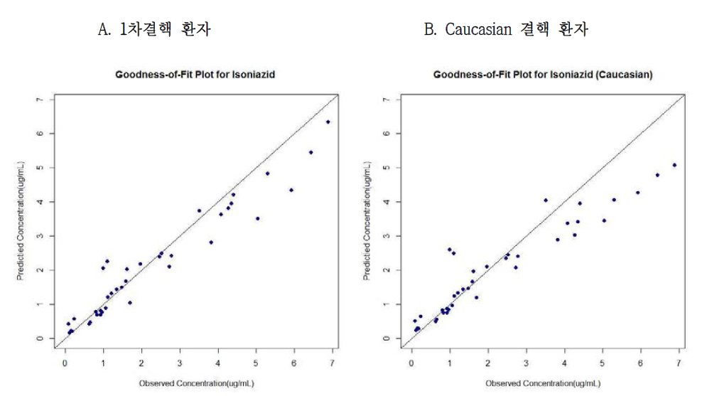 Isoniazid의 1차 결핵 환자 (A)와 caucasian 에서의 약동학 파라미터를 이용한 혈중 농도 예측치와 실제 측정 값과의 Goodness-of-fit Plot