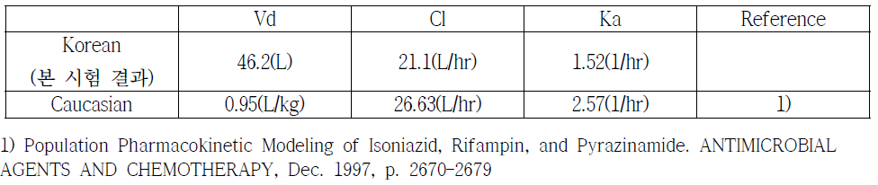 Isoniazid 약동학 파라미터