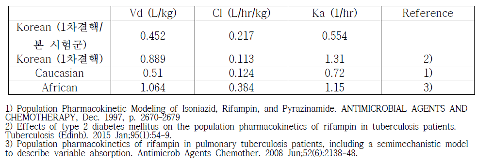 Rifampin의 약동학 파라미터