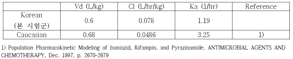 Pyrazinamide의 약동학 파라미터