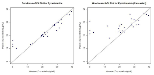 Pyrazinamide의 1차결핵 환자와 african 집단에서의 약동학 파라미터를 이용한 혈 중 농도 예측치와 실제 측정 값과의 Goodness-of-fit Plot