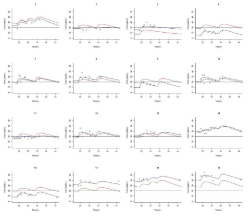 Individual plasma concentration vs time profile after Cycloserine multiple oral dose of 250mg QD or 250mg BID or 250mg TID or 375mg BID at steady-state. Blue line is individual prediction. Red line is population prediction. Open circles are observed value