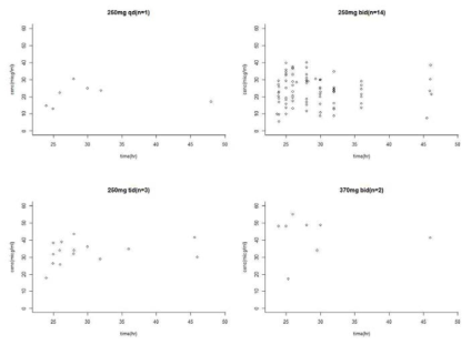 Observed cycloserine concentrations in 25 MDR tuberculosis patients