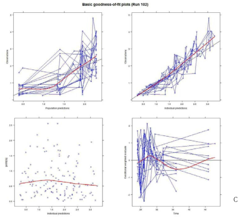 Basic goodness-of-fit plots. There was no trends in observation vs prediction plots. Weighted residuals lies within the +/- 2 SD range