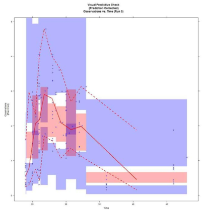 Visual predictive check plots. Left panel is concentration vs time profile following multiple oral dose of moxifloxacin 400mg. The open circles present the observed concentrations, the dashed red lines the 5th and 95th percentiles of the model simulation and solid red line the model predicted median