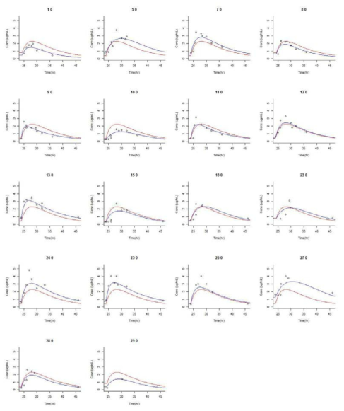 Individual plasma concentration vs time profile after moxifloxacin multiple oral dose of 400mg QD at steady-state. Blue line is individual prediction. Red line is population prediction. Open circles are observed value