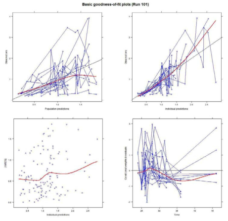 Basic goodness-of-fit plots. There was no trends in observation vs prediction plots. Weighted residuals lies within the +/- 2 SD range