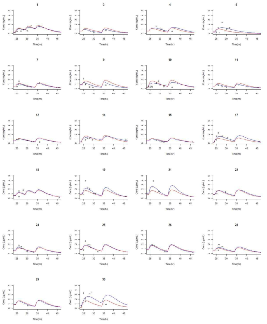 Individual plasma concentration vs time profile after prothionamide multiple oral dose of 250mg BID or 250mg TID or 375mg BID at steady-state. Blue line is individual prediction. Red line is population prediction. Open circles are observed value