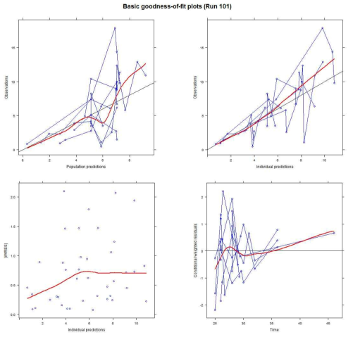 Basic goodness-of-fit plots. There was no trends in observation vs prediction plots. Weighted residuals lies within the +/- 2 SD range