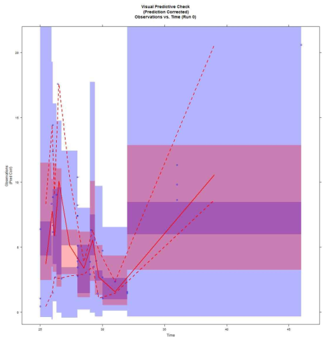 Visual predictive check plots. Left panel is concentration vs time profile following a multiple oral dose of amoxacillin 625mg BID or TID at steady-state. The open circles present the observed concentrations, the dashed red lines the 5th and 95th percentiles of the model simulation and solid red line the model predicted median