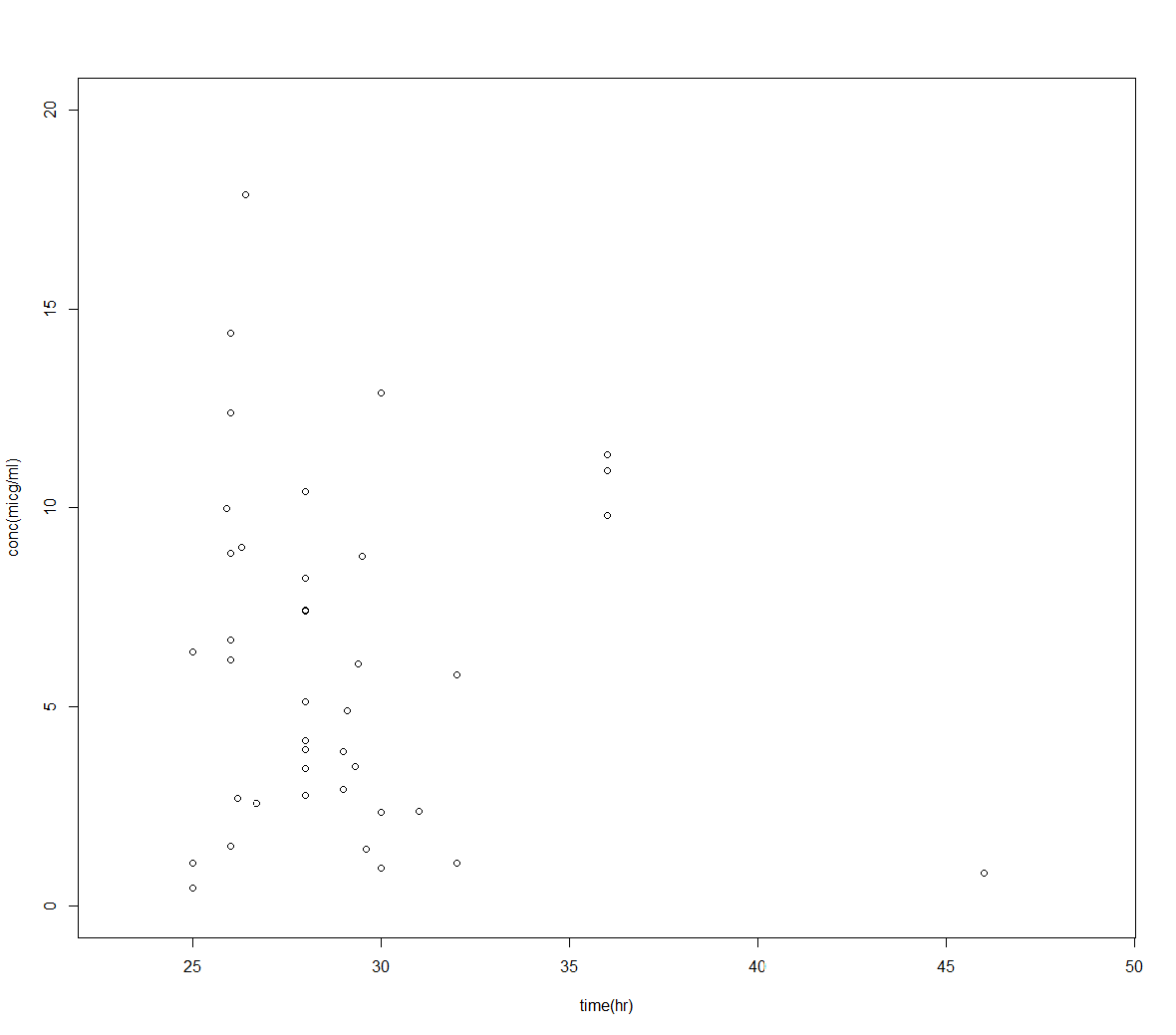 Observed concentrations after multiple oral dose of amoxacillin in 9 MDR tuberculosis patients