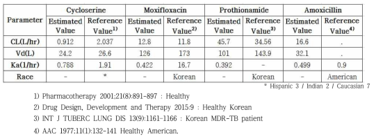 한국인 다제내성 결핵 환자에서 얻은 2차 항결핵제 약동학적 파라메터 및 문헌상 값과의 비교