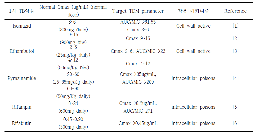 1차 약제의 용량에 따른 Cmax 및 target TDM parameter