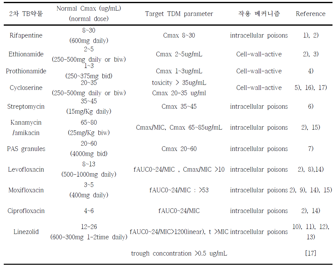 2차 약제의 용량에 따른 Cmax 및 target TDM parameter