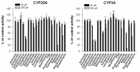 Inhibitory effects of 20 antituberculosis drugs on human CYP2D6 (left) and 3A4 (right) in human liver microsomes