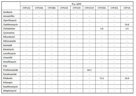 Inhibition of nine human CYP450 enzymes by antituberculosis drugs