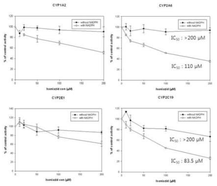 Time-dependent inhibition of isoniazid on the activities of human CYP isozyme following 30 min pre-incubation in human liver microsomes with or without NADPH