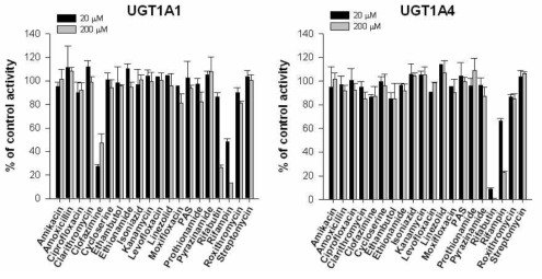 Inhibitory effects of 20 antituberculosis drugs on human UGT1A1 (left) and UGT1A4 (right) in human liver microsomes