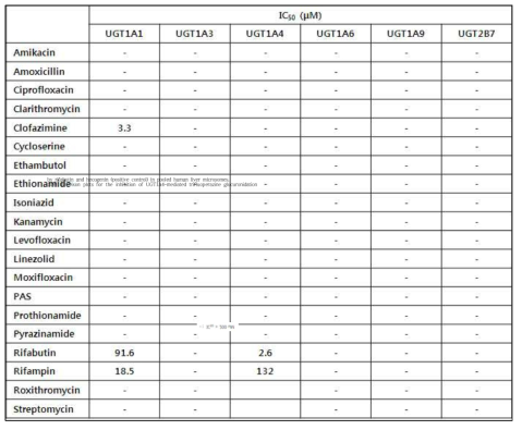 Inhibition of six human UGT enzymes by antituberculosis drugs