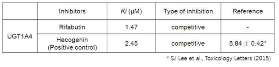 Ki values for the inhibition of UGT1A4 activity by rifabutin and known inhibitor (hecogenin) in pooled human liver microsomes