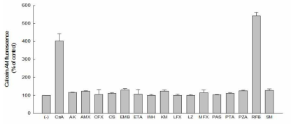 The effects of tuberculosis agents on accumulation of calcein in LLCPK1-MDR1 cells. Calcein AM 0.5μM was added and allowed to incubate for 30min at 37℃ in the presence of TB drugs (100μM), cyclosporine A (10μM, positive control). Each bar represents mean ± SD of accumulation from three replicate experiments