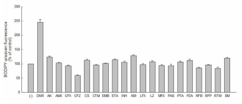 The effect of tuberculosis agents on accumulation of prazosin in LLCPK1-BCRP cells. Prazosin was added and allowed to incubate for 30 min at 37℃. Each bar represents mean ± SD of accumulation from three replicate experiments